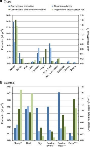 The greenhouse gas impacts of converting food production in England and Wales to organic methods | Environnement : Politiques Publiques et Stratégie | Scoop.it