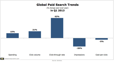 Global Paid Search CTRs Up 62% in Q1 - MarketingCharts | The MarTech Digest | Scoop.it