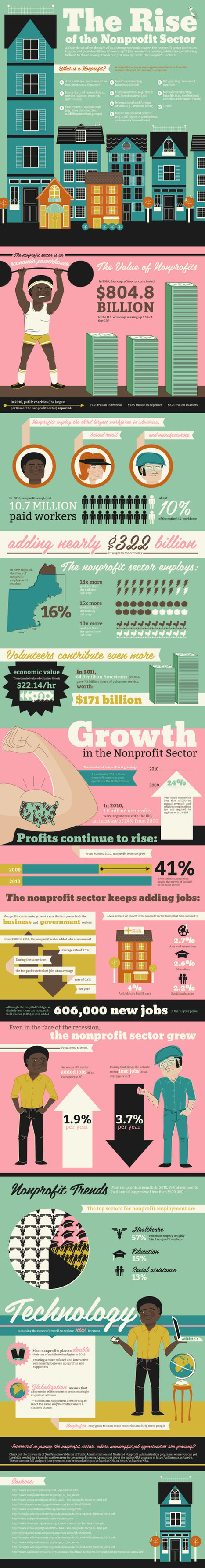 The rise of the non-profit sector [infographic] | Non-Governmental Organizations | Scoop.it