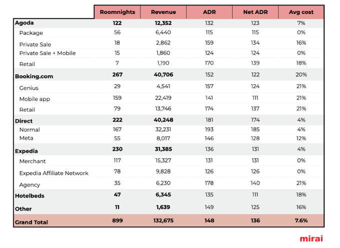 Hotel distribution - Net ADR: the most importan...