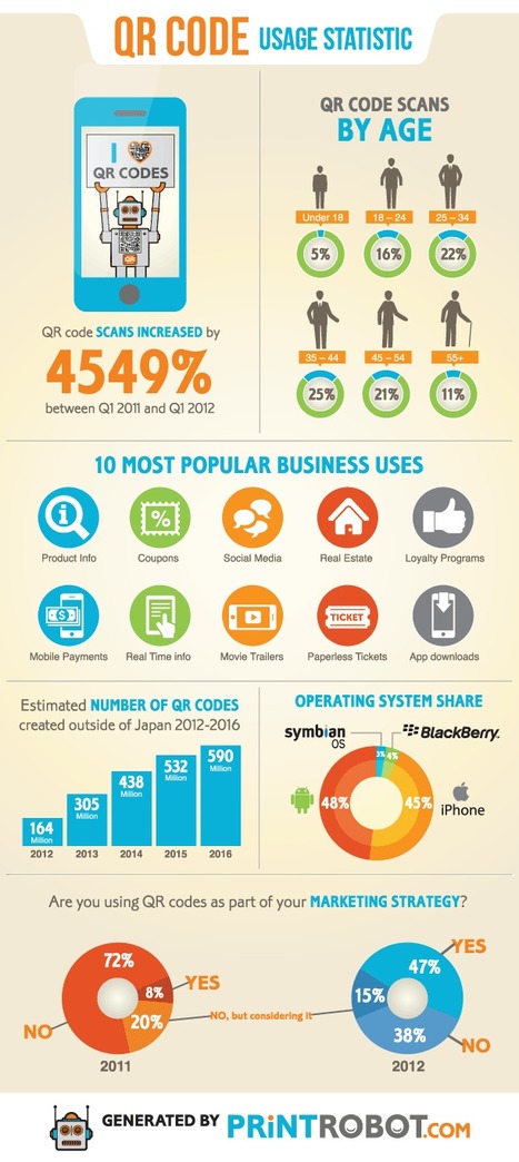 QR Code Usage Statistics [Infographic] | It's a geeky freaky cheesy world | Scoop.it