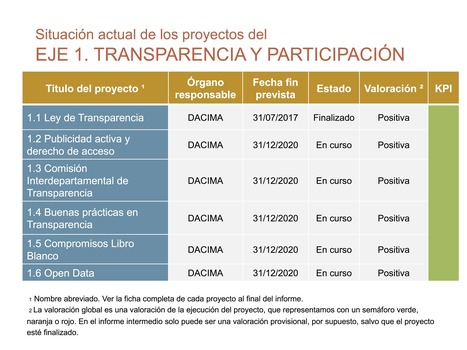 Seguimiento del PEGIP 2020: Eje 1. Transparencia y participación | Evaluación de Políticas Públicas - Actualidad y noticias | Scoop.it