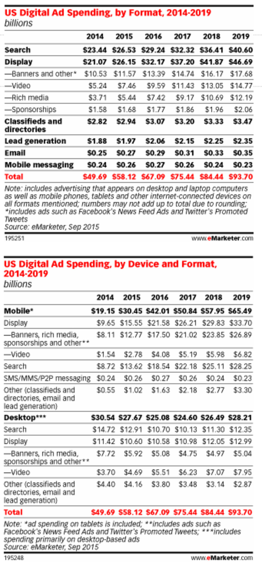 US Digital Display Ad Spending to Surpass Search Ad Spending in 2016 - eMarketer | The MarTech Digest | Scoop.it