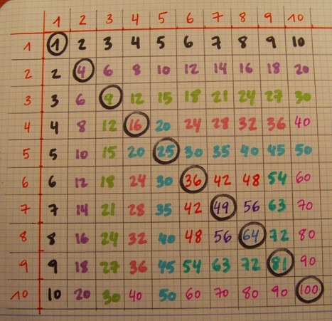 S.O.S. Matemáticas para padres: Tablas de multiplicar: otra forma de verlas | Educación Siglo XXI, Economía 4.0 | Scoop.it