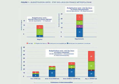 Budgets verts des collectivit&eacute;s : la dynamique est l&agrave; mais la r&eacute;orientation des d&eacute;penses reste limit&eacute;e | Veille juridique du CDG13 | Scoop.it
