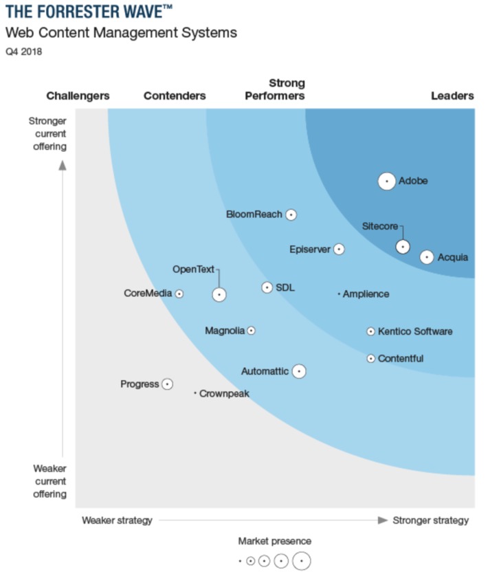 The Forrester Wave™: Web Content Management Systems, Q4 2018 #WCMS #CMS #Internet #Web | WHY IT MATTERS: Digital Transformation | Scoop.it