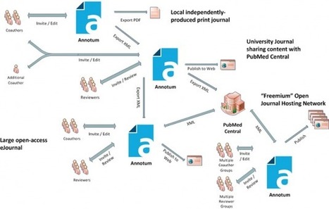 System Vision and Use Cases | WordPress and Annotum for Education, Science,Journal Publishing | Scoop.it