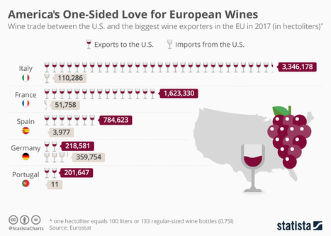 • Chart: Americans' One-Sided Love for European Wines | Statista | Seo, Social Media Marketing | Scoop.it