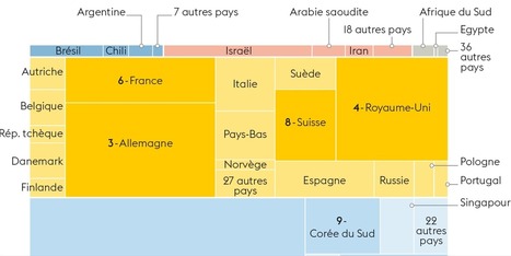 La France recule dans le classement mondial de la science | Le fil d'actualit&eacute;s de l'URCA | Scoop.it