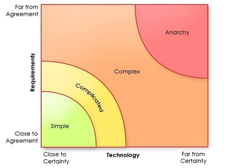 Why agile? - The Stacey complexity model | Devops for Growth | Scoop.it