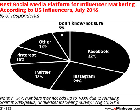 Facebook, Instagram Are Influencers' Favorite Social Platforms - eMarketer | Writing about Life in the digital age | Scoop.it