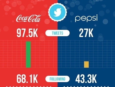 Pepsi vs. Coca Cola: A Twitter analytics faceoff (Part 1) | consumer psychology | Scoop.it