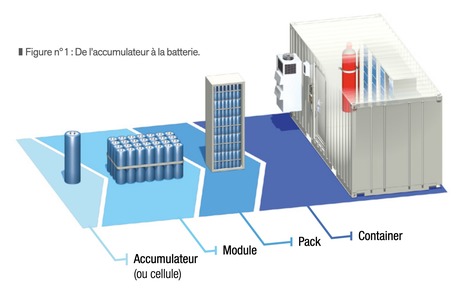 Les batteries au lithium : connaître et prévenir les risques | INRS | Prévention du risque chimique | Scoop.it