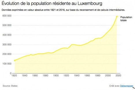 Le Luxembourg franchit la barre des 590.000 habitants | 48% ne possédaient pas la nationalité luxembourgeoise | Luxembourg (Europe) | Scoop.it