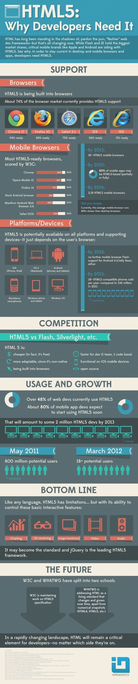 Por qué el HTML 5 es necesario – infografía | Pedalogica: educación y TIC | Scoop.it