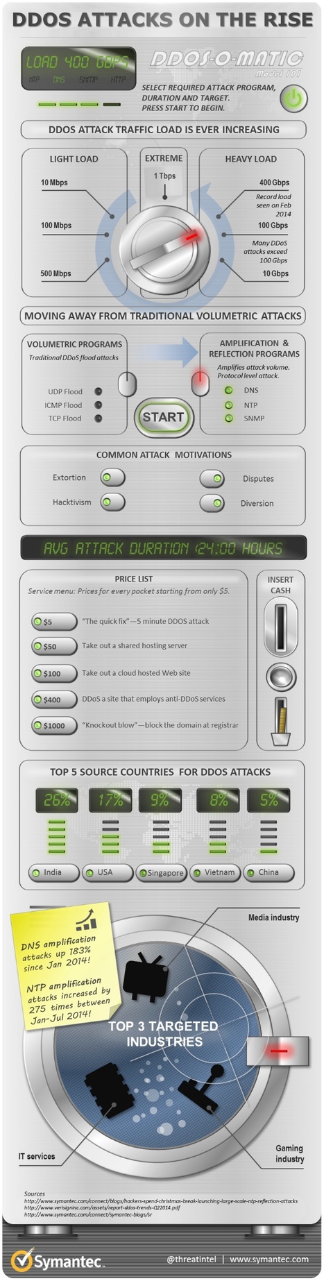 DOS ATTACKS ON THE RISE | Cyber Security | Infographic | 21st Century Learning and Teaching | Scoop.it