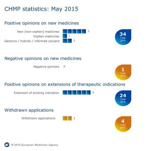 European Medicines Agency - News and Events - Meeting highlights from the Committee for Medicinal Products for Human Use (CHMP) 18-21 May 2015 | Immunology and Biotherapies | Scoop.it