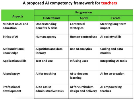 AI skills and competences for teachers – Taccle AI | Into the Driver's Seat | Scoop.it