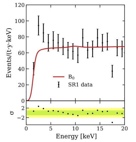 XENON1T observa un exceso a 3.5 sigmas para energías de retroceso entre 1 y 7 keV de origen desconocido | Ciencia-Física | Scoop.it