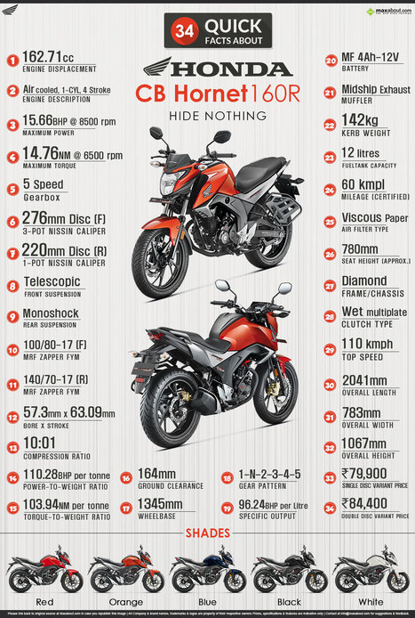 34 Quick Facts About Honda Cb Hornet 160r Max