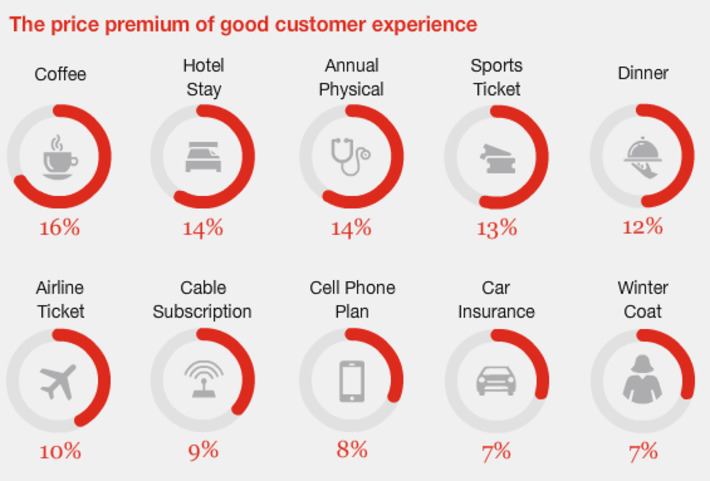 Customer experience is everything: you can charge more for products and services when experience is great via @PWC survey HT @HenriDolino | WHY IT MATTERS: Digital Transformation | Scoop.it