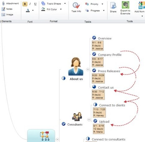 Could Mind-Maps Make SharePoint More Lovable? | Cartes heuristiques | Scoop.it