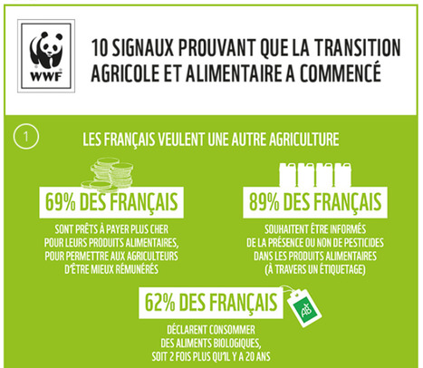 [#INFOGRAPHIE] - @WWF : « La #transition #agricole et #alimentaire est en marche » #France | GREENEYES | Scoop.it