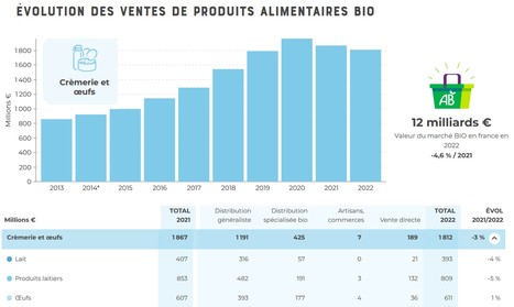 L'agence bio a publié les chiffres clés 2022 du marché bio | Lait de Normandie... et d'ailleurs | Scoop.it