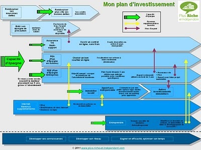 Comment s&rsquo;enrichir de mani&egrave;re certaine ? | Finances Personnelles | Scoop.it