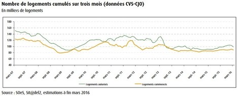 Immobilier mai 2016 : les chiffres du mois | Marché Immobilier | Scoop.it