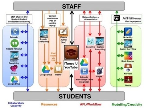 A Modern iPad Workflow For Students And Teachers | Strictly pedagogical | Scoop.it