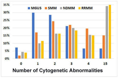 Cancers | Free Full-Text | Cytogenetic Profile in Monoclonal Gammopathy of Undetermined Significance, Smoldering and Symptomatic Multiple Myeloma: A Study of 1087 Patients with Highly Purified Plas... | Hematology | Scoop.it