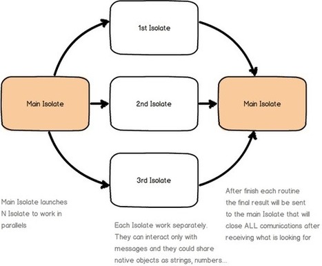 Isolates: how to work with multithreading in Dart | Everything about Flash | Scoop.it