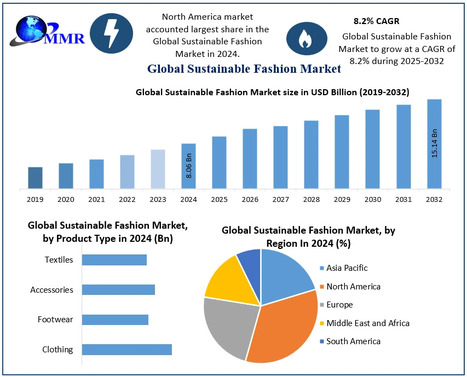 Sustainable Fashion Market to Reach USD 15.14 Billion by 2032 | Market Size, Trends, Demand, Forecast & Key Players - Waste Management & Recycling News Today - EIN Presswire | Industry 411 - Waste Management | Scoop.it