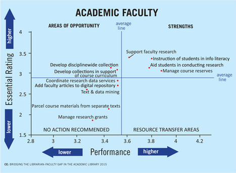 Closing the Gap in Librarian, Faculty Views of Academic Libraries| Research | Information and digital literacy in education via the digital path | Scoop.it