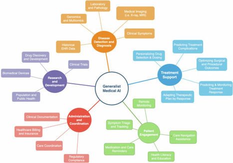 Generalist medical AI reimbursement challenges and opportunities | npj Digital Medicine | GAFAMS, STARTUPS & INNOVATION IN HEALTHCARE by PHARMAGEEK | Scoop.it