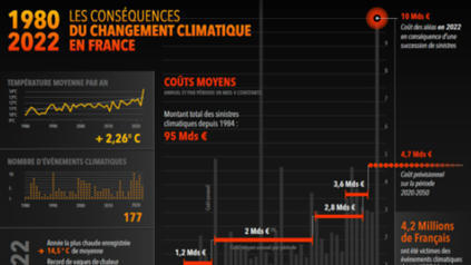 Datavisualisation Generali Climate Lab : 1980 – 2022, les conséquences du changement climatique en France | Risques du monde d'aujourd'hui et du "monde d'après" : changement climatique, pollution, santé, modes de vie, démographie, crises sociales, cyber......) | Scoop.it