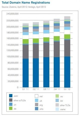 233 millions de noms de domaine d&eacute;pos&eacute;s | 7- DATA, DATA,& MORE DATA IN HEALTHCARE by PHARMAGEEK | Scoop.it