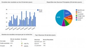 Ginfeeds. Gestion de la veille sur vos sources d’informations. | Veille et Recherche | Scoop.it