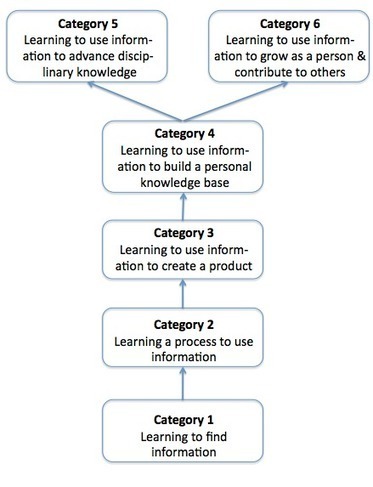 Learning information literacy | nchardz Information Literacy Skills ...