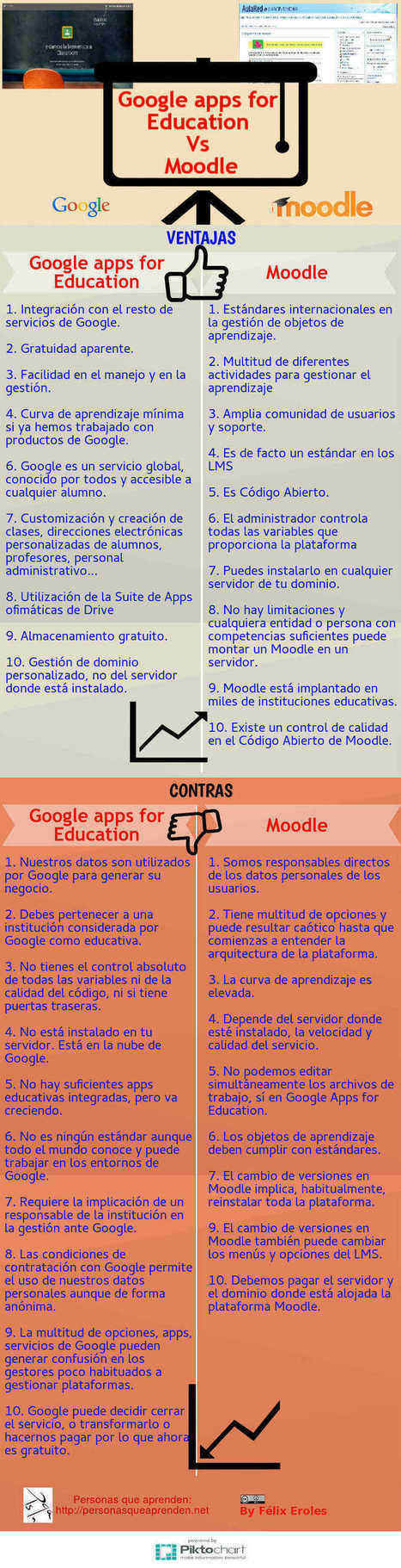 Infografía: Google Apps para Educación Vs Moodle | E-Learning-Inclusivo (Mashup) | Scoop.it