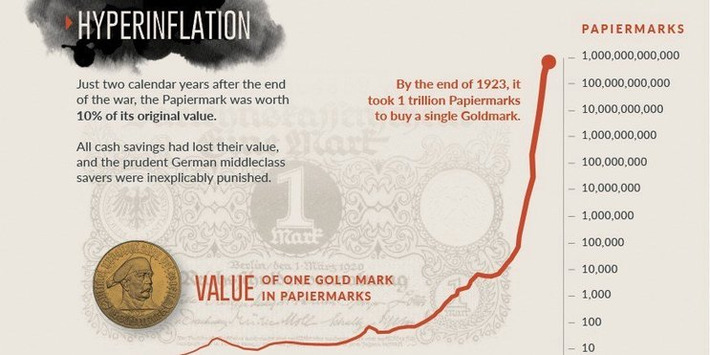 This infographic highlights the world's most famous case of hyperinflation | Financial Markets Report  - Transforming Money Into Wealth | Scoop.it