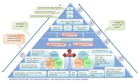 Mapa de procesos de la Analítica Web | Diseño y montaje de analíticas | Scoop.it