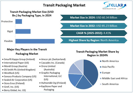Transit Packaging Market to Surge USD 85.23 Bn by 2032, Smart, Protective Packaging Driving Growth in Pharmaceuticals - Waste Management & Recycling News Today - EIN Presswire | Industry 411 - Waste Management | Scoop.it