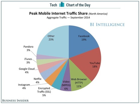 Facebook & YouTube account for almost 40% of all Mobile Internet Traffic | Technology in Business Today | Scoop.it