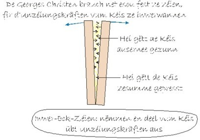 Superjhemp vs Georges Christen: Firwat pecht Kachkéis sou gutt? | #Luxembourg #Science #ScienceFestival | Luxembourg (Europe) | Scoop.it