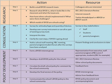 9 Steps For Schools To Create Their Own BYOD Policy | Create, Innovate & Evaluate in Higher Education | Scoop.it