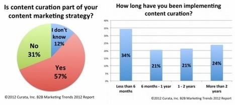 Why marketers are embracing content curation - iMediaConnection.com | The MarTech Digest | Scoop.it