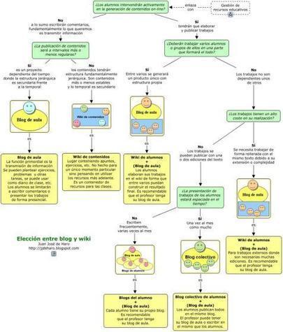 &iquest;Qu&eacute; elegir, Wiki o Blog? | Mundo WIKI | Scoop.it
