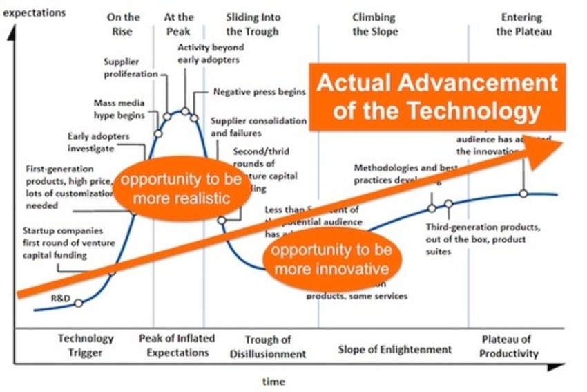The one thing everybody forgets about Gartner's hype cycle, even in martech - Chief Marketing Technologist | The MarTech Digest | Scoop.it